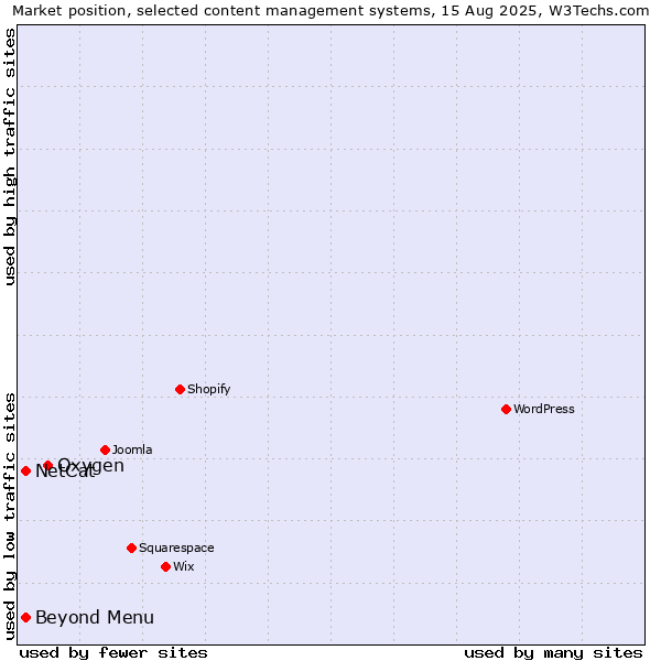 Market position of Oxygen vs. NetCat vs. Beyond Menu