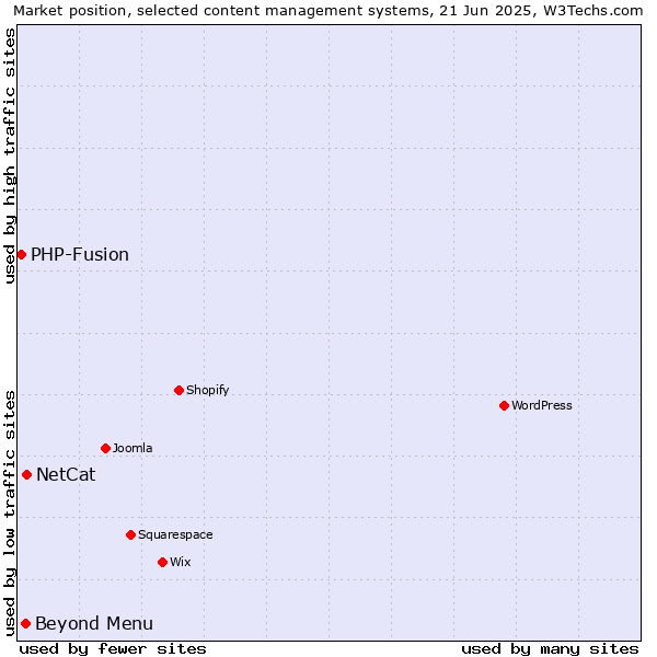 Market position of NetCat vs. Beyond Menu vs. PHP-Fusion