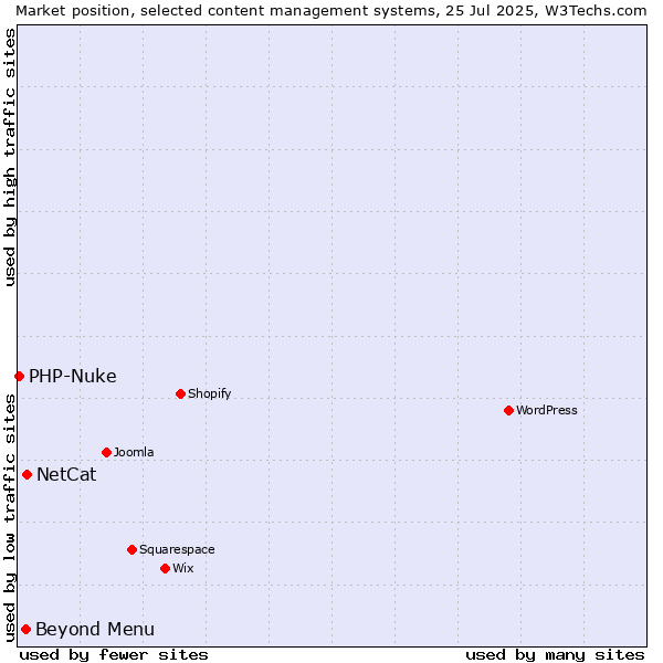 Market position of NetCat vs. Beyond Menu vs. PHP-Nuke