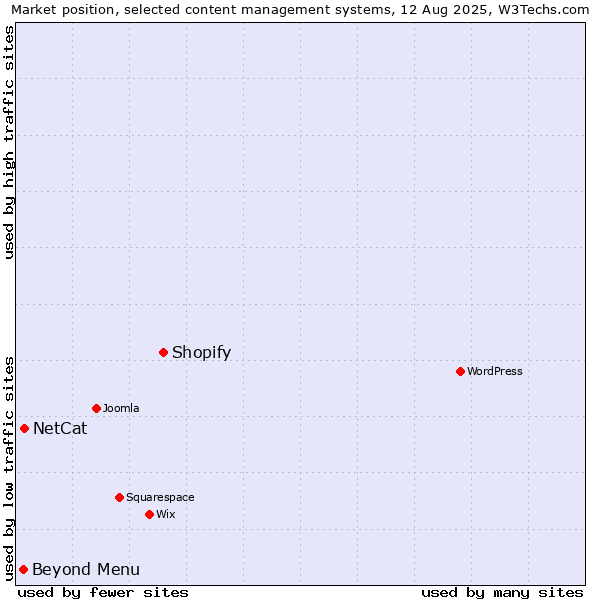 Market position of Shopify vs. NetCat vs. Beyond Menu