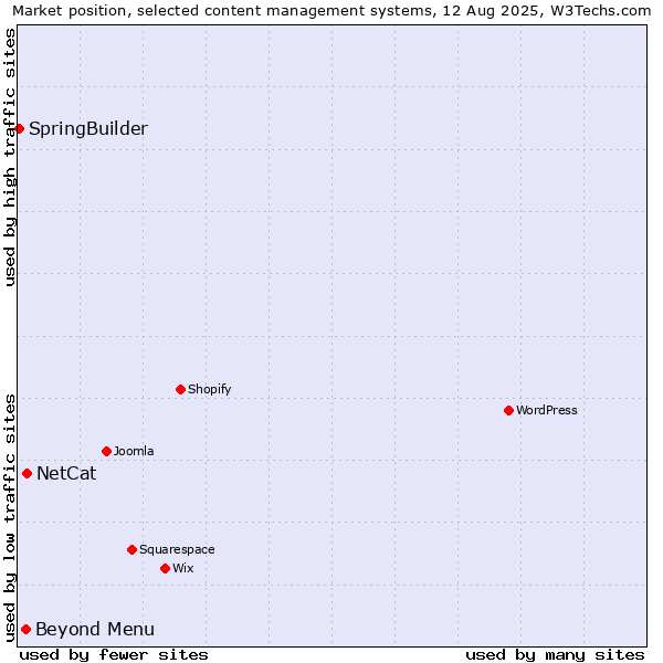 Market position of NetCat vs. Beyond Menu vs. SpringBuilder