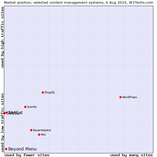 Market position of NetCat vs. Beyond Menu vs. Svbtle