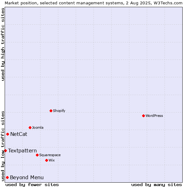 Market position of NetCat vs. Beyond Menu vs. Textpattern