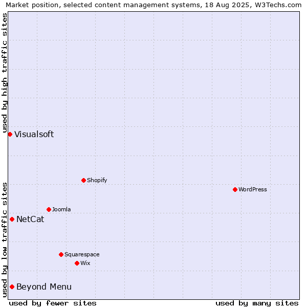 Market position of NetCat vs. Beyond Menu vs. Visualsoft