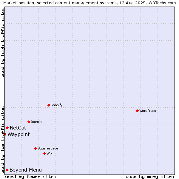 Market position of NetCat vs. Beyond Menu vs. Waypoint