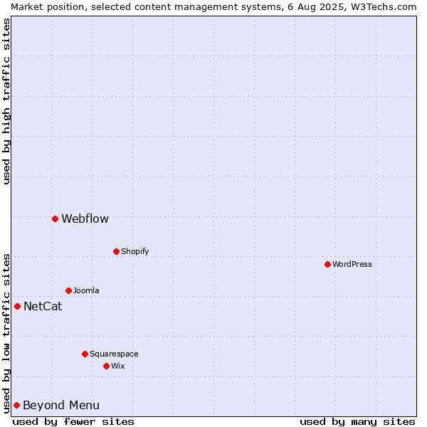 Market position of Webflow vs. NetCat vs. Beyond Menu