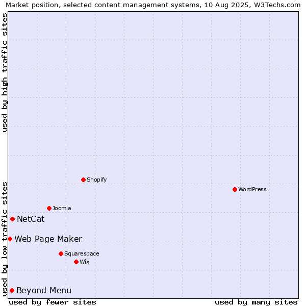 Market position of NetCat vs. Beyond Menu vs. Web Page Maker