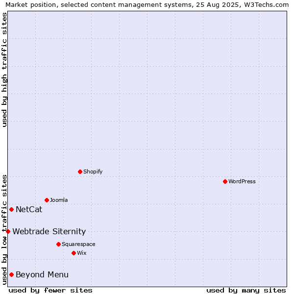 Market position of NetCat vs. Beyond Menu vs. Webtrade Siternity
