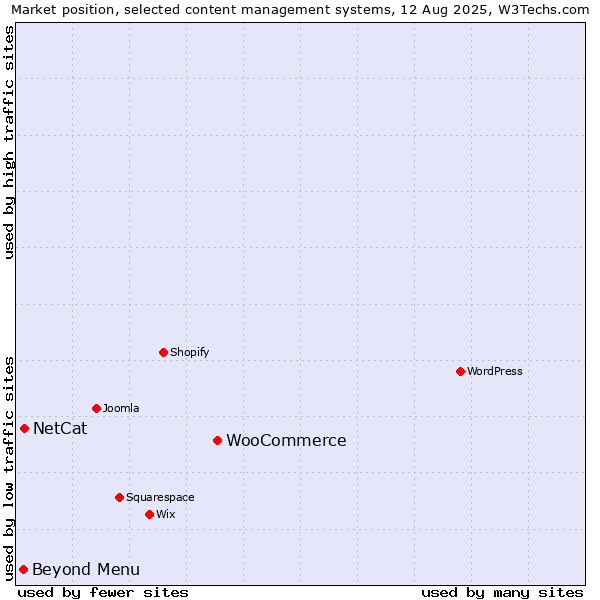 Market position of WooCommerce vs. NetCat vs. Beyond Menu