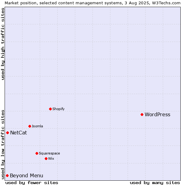 Market position of WordPress vs. NetCat vs. Beyond Menu