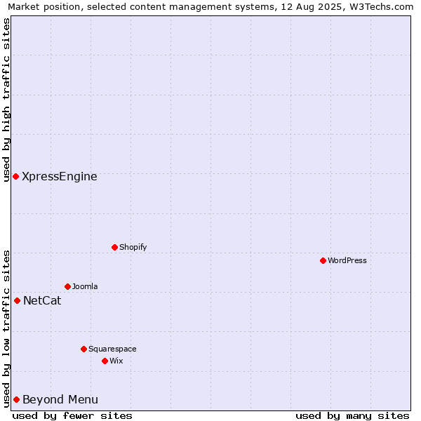 Market position of NetCat vs. Beyond Menu vs. XpressEngine