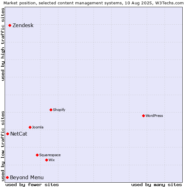 Market position of Zendesk vs. NetCat vs. Beyond Menu