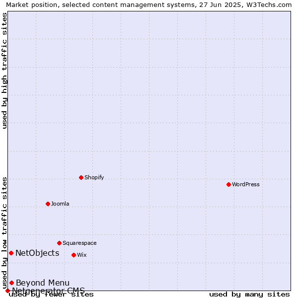 Market position of Beyond Menu vs. NetObjects vs. Netgenerator CMS