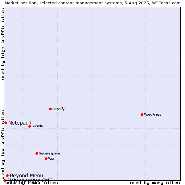 Market position of Beyond Menu vs. Notepad++ vs. Netgenerator CMS