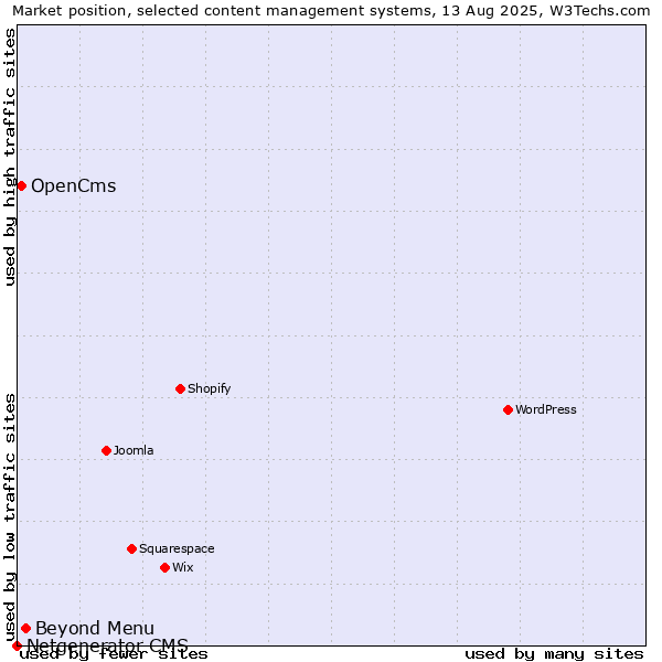 Market position of Beyond Menu vs. OpenCms vs. Netgenerator CMS