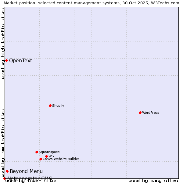 Market position of Beyond Menu vs. OpenText vs. Netgenerator CMS