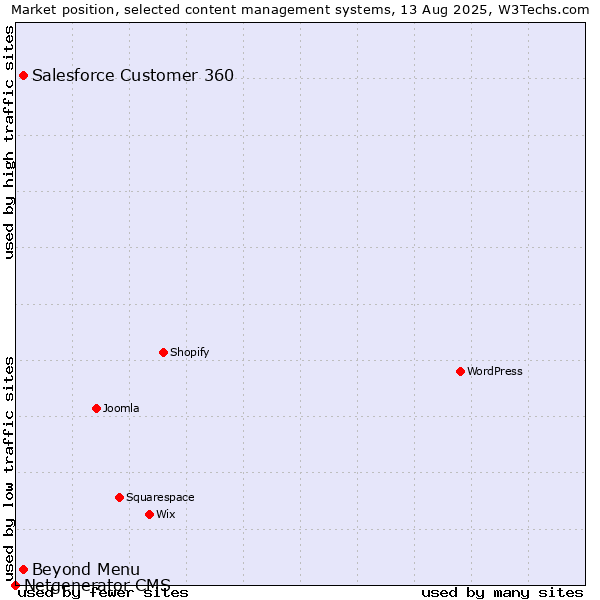 Market position of Beyond Menu vs. Salesforce Customer 360 vs. Netgenerator CMS
