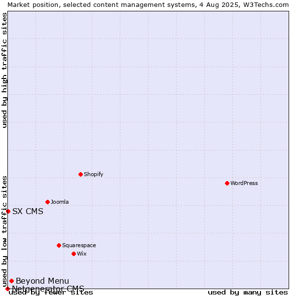 Market position of Beyond Menu vs. SX CMS vs. Netgenerator CMS