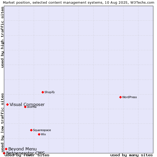 Market position of Visual Composer vs. Beyond Menu vs. Netgenerator CMS