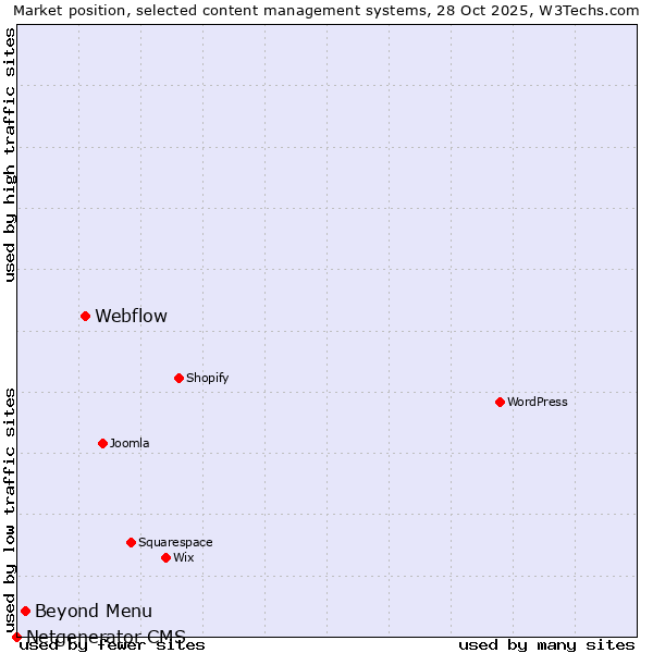 Market position of Webflow vs. Beyond Menu vs. Netgenerator CMS
