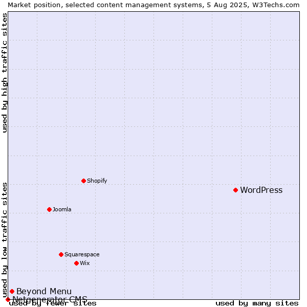 Market position of WordPress vs. Beyond Menu vs. Netgenerator CMS
