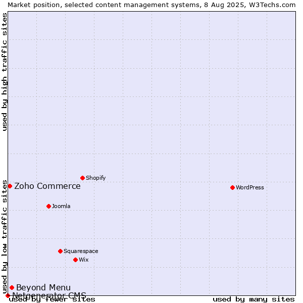 Market position of Beyond Menu vs. Zoho Commerce vs. Netgenerator CMS
