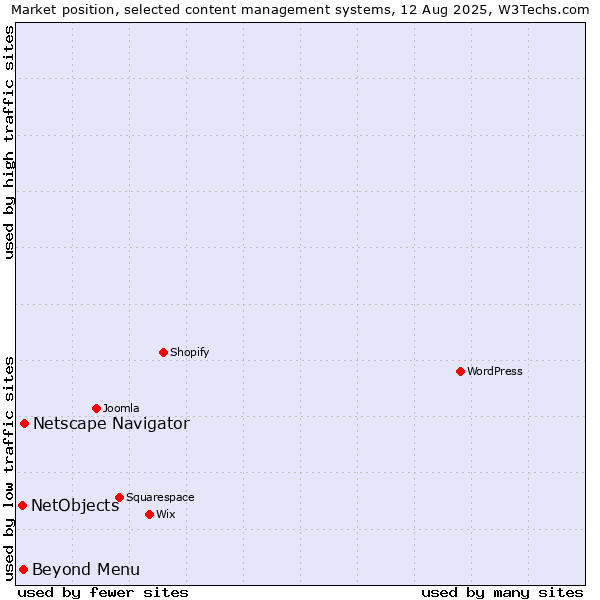 Market position of Netscape Navigator vs. Beyond Menu vs. NetObjects