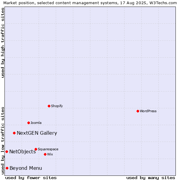 Market position of NextGEN Gallery vs. Beyond Menu vs. NetObjects