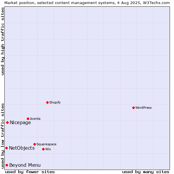 Market position of Nicepage vs. Beyond Menu vs. NetObjects