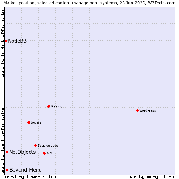 Market position of Beyond Menu vs. NetObjects vs. NodeBB