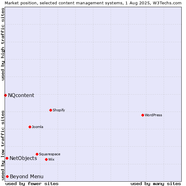 Market position of Beyond Menu vs. NetObjects vs. NQcontent