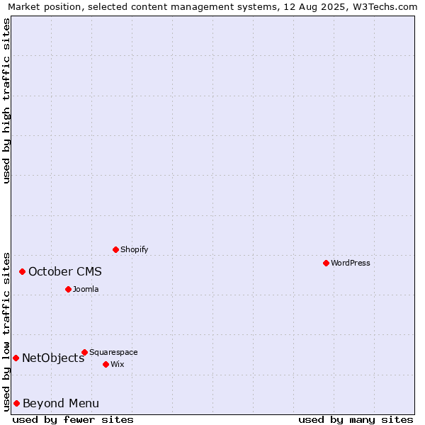 Market position of October CMS vs. Beyond Menu vs. NetObjects