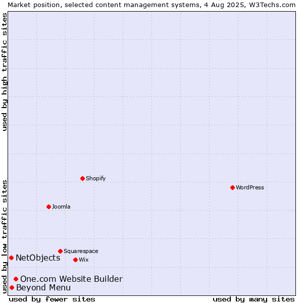 Market position of One.com Website Builder vs. Beyond Menu vs. NetObjects