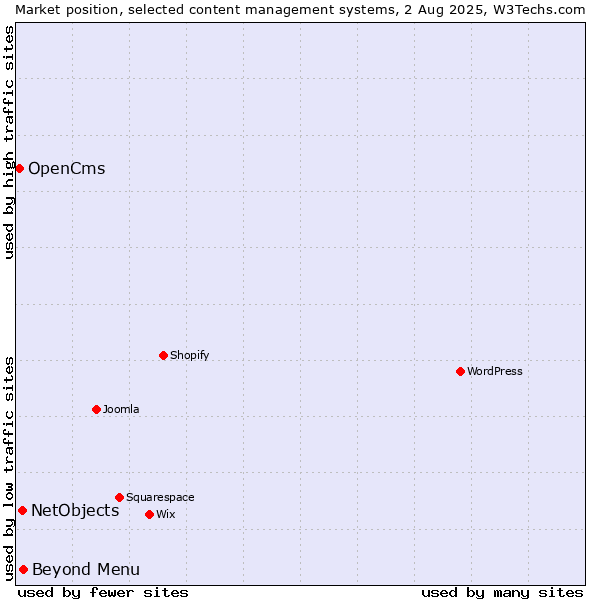 Market position of Beyond Menu vs. NetObjects vs. OpenCms