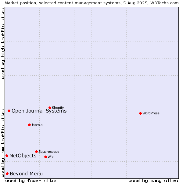 Market position of Open Journal Systems vs. Beyond Menu vs. NetObjects