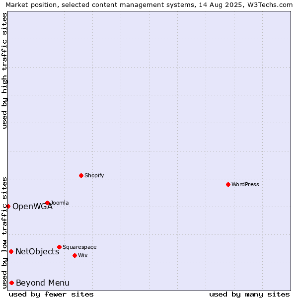 Market position of Beyond Menu vs. NetObjects vs. OpenWGA