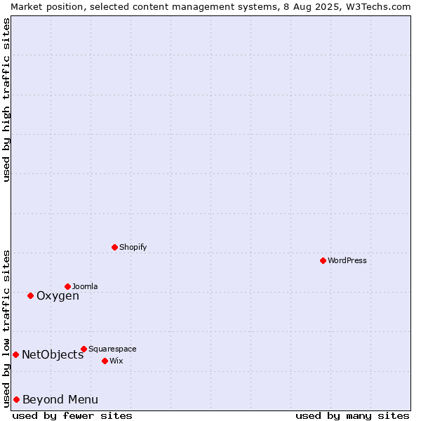 Market position of Oxygen vs. Beyond Menu vs. NetObjects