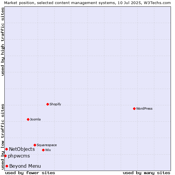 Market position of Beyond Menu vs. NetObjects vs. phpwcms