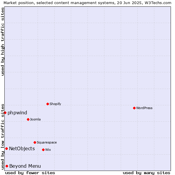 Market position of Beyond Menu vs. NetObjects vs. phpwind