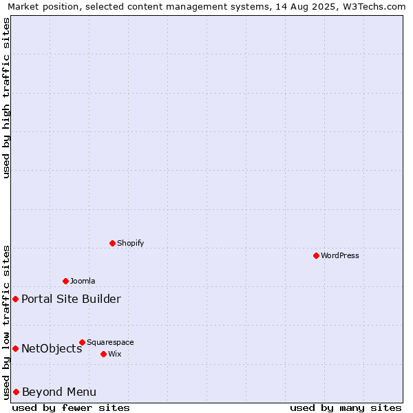 Market position of Beyond Menu vs. Portal Site Builder vs. NetObjects