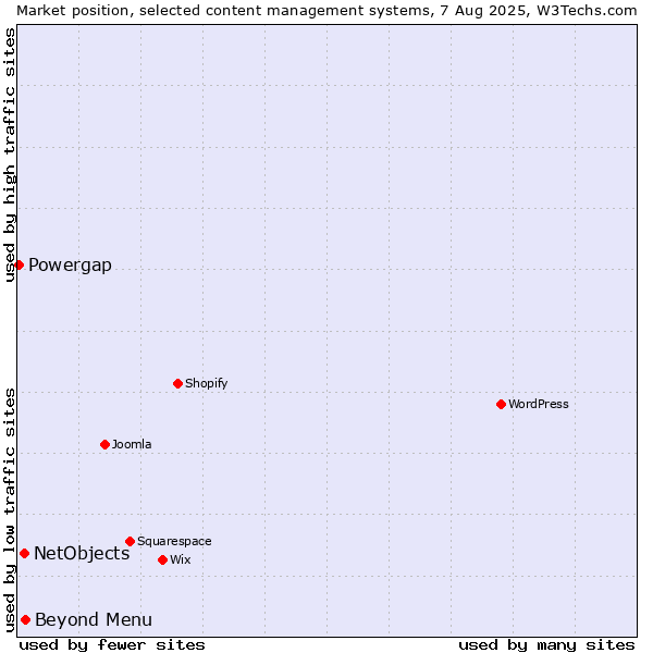 Market position of Beyond Menu vs. NetObjects vs. Powergap