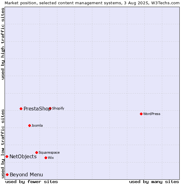 Market position of PrestaShop vs. Beyond Menu vs. NetObjects