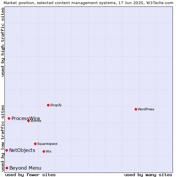 Market position of ProcessWire vs. Beyond Menu vs. NetObjects