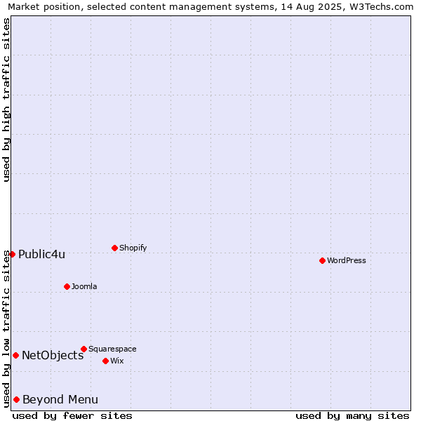 Market position of Beyond Menu vs. NetObjects vs. Public4u