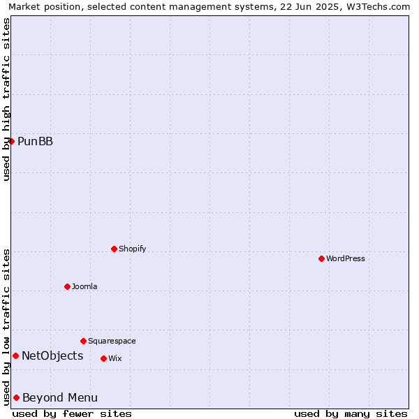 Market position of Beyond Menu vs. NetObjects vs. PunBB