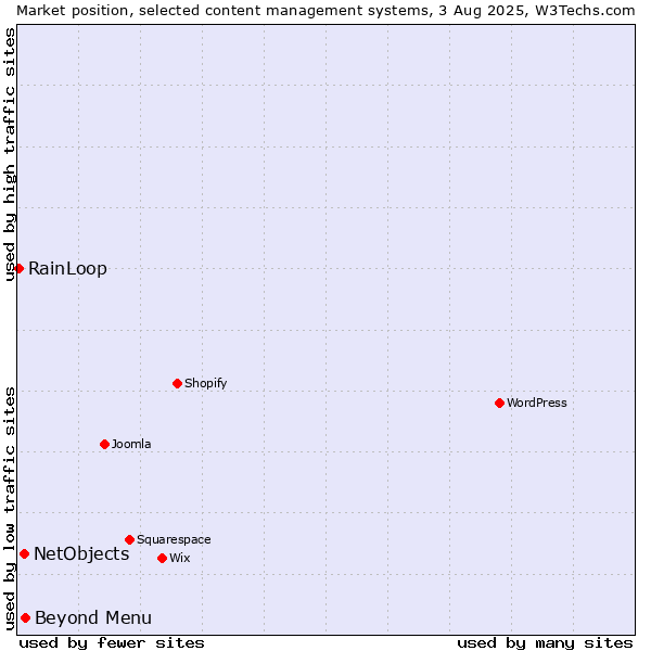 Market position of Beyond Menu vs. NetObjects vs. RainLoop
