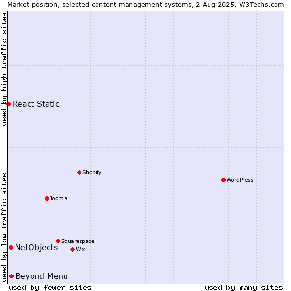 Market position of Beyond Menu vs. NetObjects vs. React Static