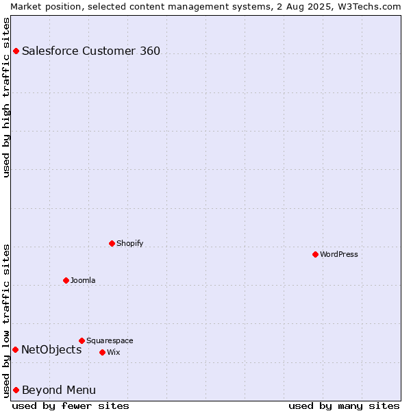 Market position of Beyond Menu vs. Salesforce Customer 360 vs. NetObjects