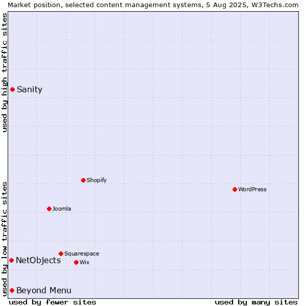 Market position of Sanity vs. Beyond Menu vs. NetObjects