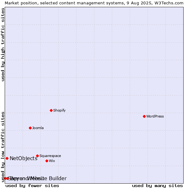 Market position of Beyond Menu vs. NetObjects vs. Sapren Website Builder